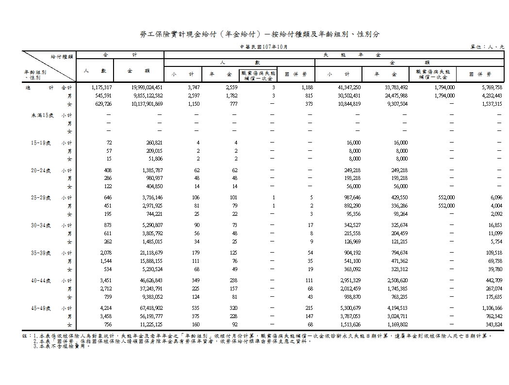 勞工保險實計現金給付（年金給付）－按給付種類及年齡組別、性別分第1頁圖表